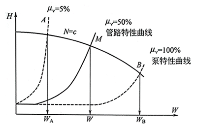 轉(zhuǎn)速恒定時水泵特性曲線 轉(zhuǎn)速恒定時水泵特性曲線
