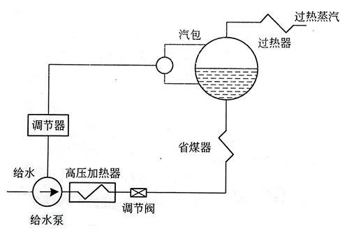 給水泵調(diào)速方式 給水泵調(diào)速方式