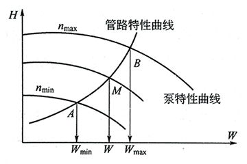 給水泵調(diào)速特性曲線 給水泵調(diào)速特性曲線