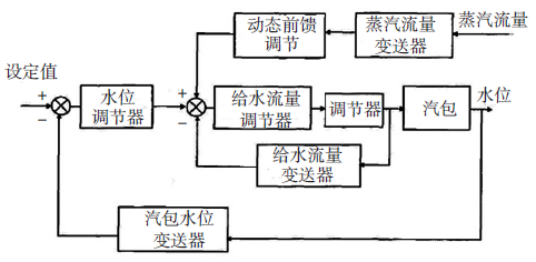 水泥余熱發(fā)電串級(jí)三沖量給水控制系統(tǒng)方框圖 水泥余熱發(fā)電串級(jí)三沖量給水控制系統(tǒng)方框圖