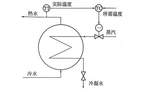 過(guò)程控制實(shí)質(zhì)是模擬人工調(diào)節(jié)-http://www.huatongjz.com/tech/1219.html 過(guò)程控制實(shí)質(zhì)是模擬人工調(diào)節(jié)-http://www.huatongjz.com/tech/1219.html