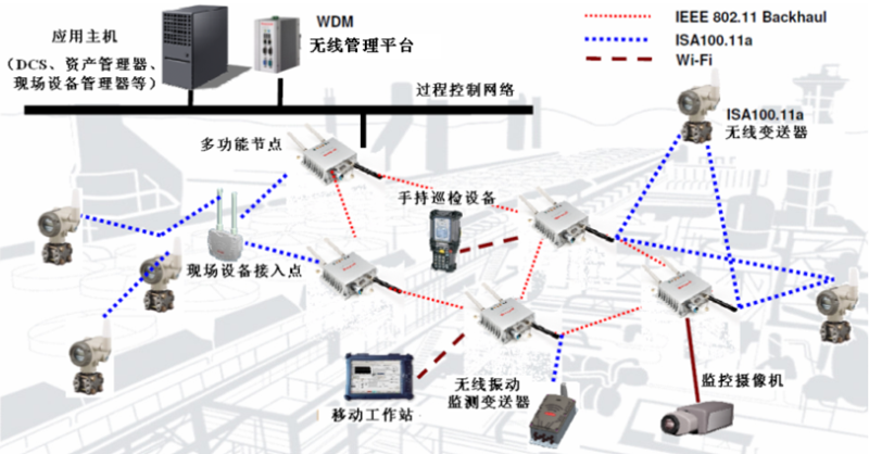 Honeywell One Wireless無線主干網(wǎng)絡(luò)的設(shè)備構(gòu)成 Honeywell One Wireless無線主干網(wǎng)絡(luò)的設(shè)備構(gòu)成