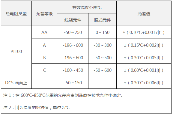 工業(yè)Pt100熱電阻允許誤差表 工業(yè)Pt100熱電阻允許誤差表