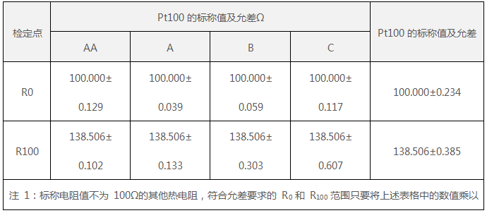 Pt100標稱值及符合允差要求的R0和R100 Pt100標稱值及符合允差要求的R0和R100