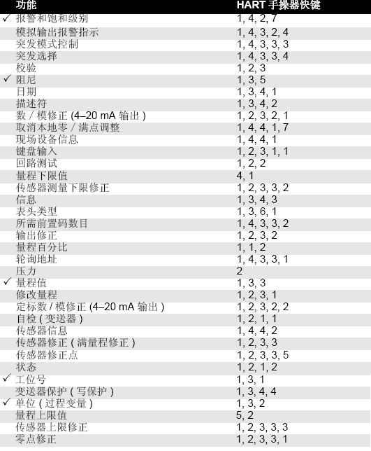 3051壓力變送器參數(shù)設(shè)置表 3051壓力變送器參數(shù)設(shè)置表