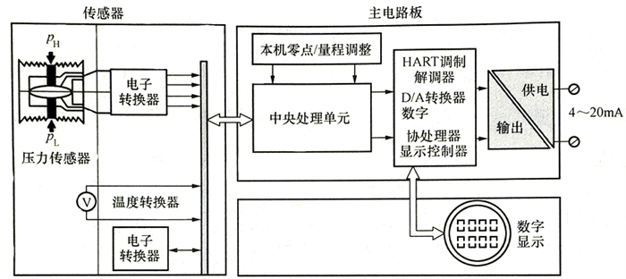 基地式儀表LD301硬件構(gòu)成原理  基地式儀表LD301硬件構(gòu)成原理