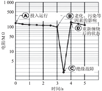 絕緣抽查測試分析 絕緣抽查測試分析