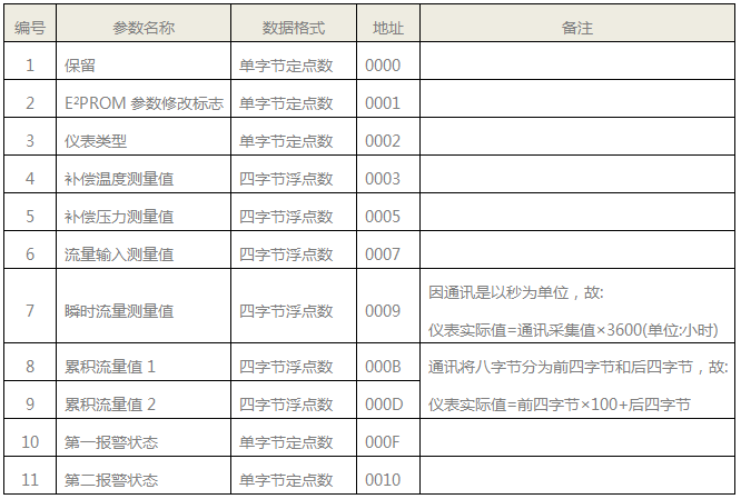SWP-LK流量積算儀動態(tài)數(shù)據(jù)格式 SWP-LK流量積算儀動態(tài)數(shù)據(jù)格式