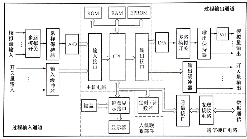 智能調(diào)節(jié)器的硬件電路原理圖 智能調(diào)節(jié)器的硬件電路原理圖