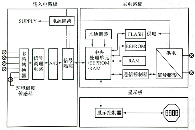 TT302現(xiàn)場(chǎng)總線溫度變送器的硬件構(gòu)成方框圖 TT302現(xiàn)場(chǎng)總線溫度變送器的硬件構(gòu)成方框圖