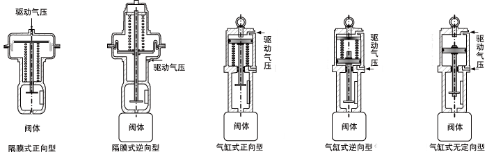 調(diào)節(jié)閥執(zhí)行機(jī)構(gòu)的作用形式 調(diào)節(jié)閥執(zhí)行機(jī)構(gòu)的作用形式