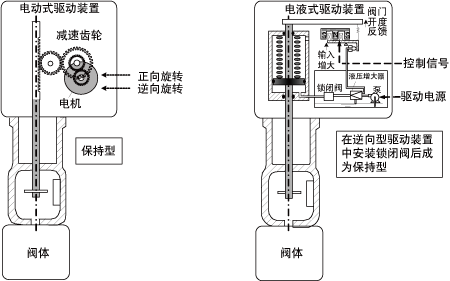 執(zhí)行機(jī)構(gòu)結(jié)構(gòu)原理示意圖 執(zhí)行機(jī)構(gòu)結(jié)構(gòu)原理示意圖