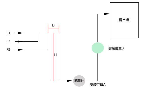 電磁流量計(jì)安裝示意圖 電磁流量計(jì)安裝示意圖