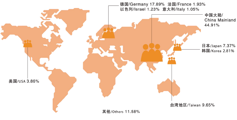 工業(yè)自動化展參展商國別分析
