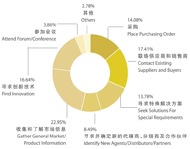 觀眾參觀工業(yè)自動化展的目的