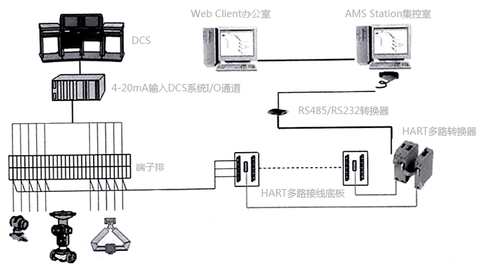 AMS系統(tǒng)與第三方DCS系統(tǒng)的連接方案 AMS系統(tǒng)與第三方DCS系統(tǒng)的連接方案