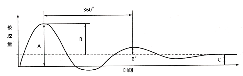 過(guò)渡過(guò)程質(zhì)量指標(biāo)示意圖 過(guò)渡過(guò)程質(zhì)量指標(biāo)示意圖