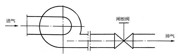 風(fēng)機出口控制閘板閥節(jié)流控制系統(tǒng)示意圖 風(fēng)機出口控制閘板閥節(jié)流控制系統(tǒng)示意圖