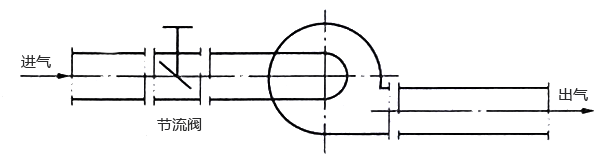 風(fēng)機入口節(jié)流控制系統(tǒng)示意 風(fēng)機入口節(jié)流控制系統(tǒng)示意