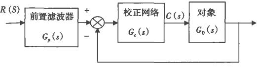帶前置濾波器的控制系統(tǒng)框圖 帶前置濾波器的控制系統(tǒng)框圖