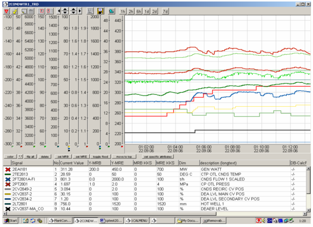 250MW→300MW低負(fù)荷段凝結(jié)水系統(tǒng)加負(fù)荷調(diào)整試驗(yàn)曲線 250MW→300MW低負(fù)荷段凝結(jié)水系統(tǒng)加負(fù)荷調(diào)整試驗(yàn)曲線