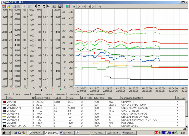 310MW→260MW低負(fù)荷段凝結(jié)水系統(tǒng)減負(fù)荷調(diào)整試驗(yàn)曲線 310MW→260MW低負(fù)荷段凝結(jié)水系統(tǒng)減負(fù)荷調(diào)整試驗(yàn)曲線