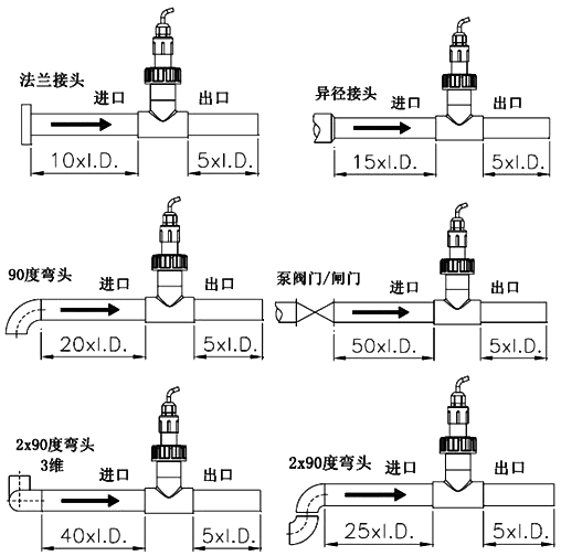 P51530轉(zhuǎn)子流量傳感器安裝時(shí)前后最小直管段示意圖 P51530轉(zhuǎn)子流量傳感器安裝時(shí)前后最小直管段示意圖
