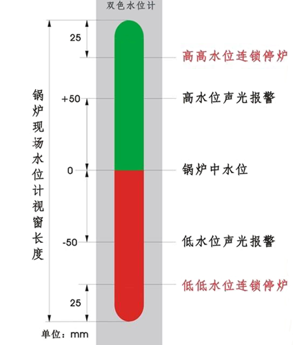 鍋爐水位高低保護值設定 鍋爐水位高低保護值設定