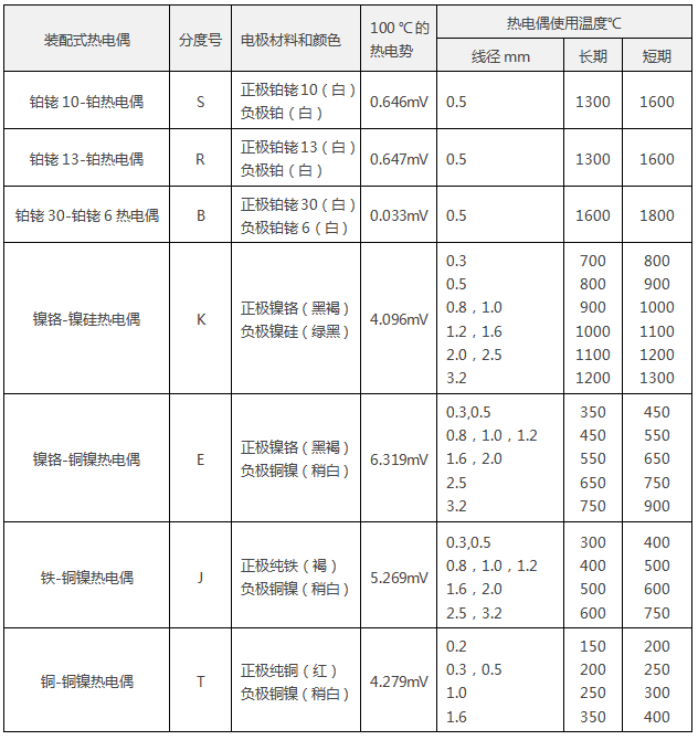 熱電偶線徑和最高使用溫度溫度間的關(guān)系 熱電偶線徑和最高使用溫度溫度間的關(guān)系