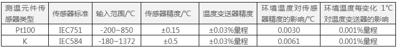 644智能型溫度變送器的輸入選項(xiàng)和精度參數(shù) 644智能型溫度變送器的輸入選項(xiàng)和精度參數(shù)
