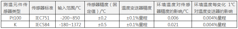 248智能型溫度變送器的輸入選項(xiàng)和精度參數(shù) 248智能型溫度變送器的輸入選項(xiàng)和精度參數(shù)