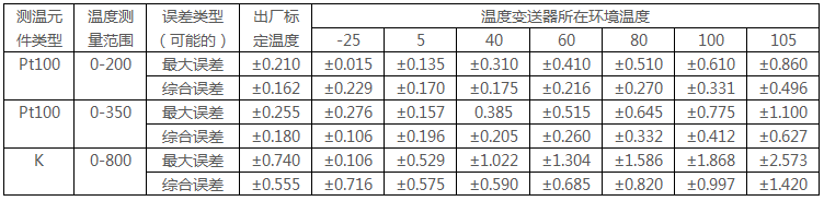 環(huán)境溫度變化引起644智能型溫度變送器精度的變化 環(huán)境溫度變化引起644智能型溫度變送器精度的變化
