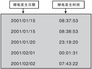 防盜流量積算儀掉電時(shí)間記錄畫面 防盜流量積算儀掉電時(shí)間記錄畫面