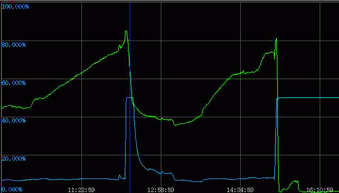 雙法蘭液位變送器測量負壓液位時的測量液位曲線 雙法蘭液位變送器測量負壓液位時的測量液位曲線