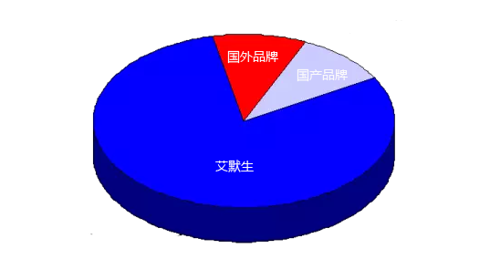 不同品牌質(zhì)量流量計(jì)市場占有率示意圖 不同品牌質(zhì)量流量計(jì)市場占有率示意圖