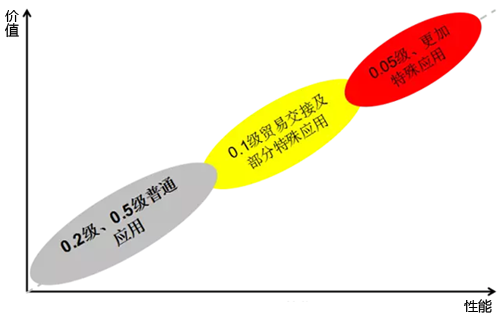 質(zhì)量流量計(jì)精度細(xì)分 質(zhì)量流量計(jì)精度細(xì)分