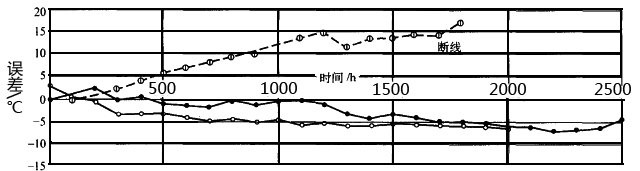 實(shí)體熱電偶與普通熱電偶使用壽命對(duì)比 實(shí)體熱電偶與普通熱電偶使用壽命對(duì)比