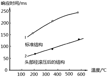 K型鎧裝熱電偶在端部滾壓前后的響應(yīng)時(shí)間與溫度的關(guān)系 K型鎧裝熱電偶在端部滾壓前后的響應(yīng)時(shí)間與溫度的關(guān)系