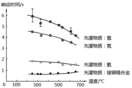 響應(yīng)時(shí)間與環(huán)狀空間充灌物質(zhì)和溫度的關(guān)系 響應(yīng)時(shí)間與環(huán)狀空間充灌物質(zhì)和溫度的關(guān)系