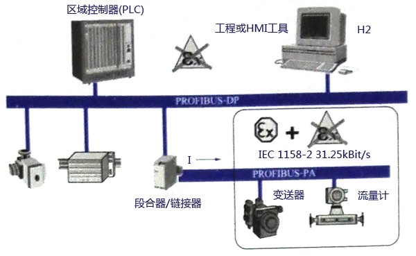 典型PROFIBUS-PA系統(tǒng)配置 典型PROFIBUS-PA系統(tǒng)配置
