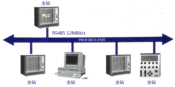 典型PROFIBUS-FMS系統(tǒng) 典型PROFIBUS-FMS系統(tǒng)