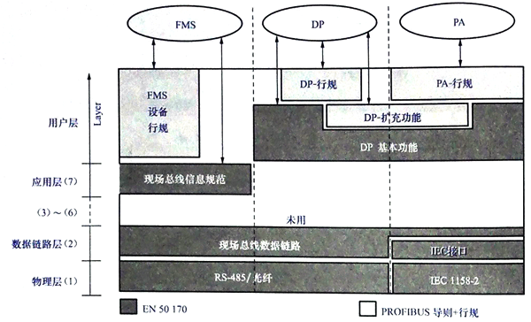 典型的PROFIBUS-FMS系統(tǒng) 典型的PROFIBUS-FMS系統(tǒng)