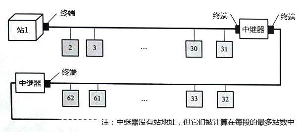 兩端有終端的總線拓?fù)浣Y(jié)構(gòu) 兩端有終端的總線拓?fù)浣Y(jié)構(gòu)