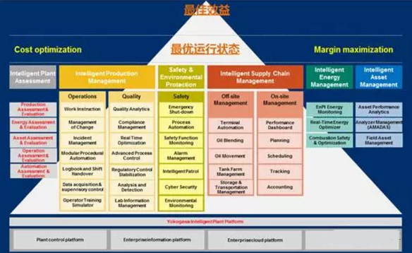 橫河電機(jī)的智能自動(dòng)化工廠解決方案的總體架構(gòu) 橫河電機(jī)的智能自動(dòng)化工廠解決方案的總體架構(gòu)