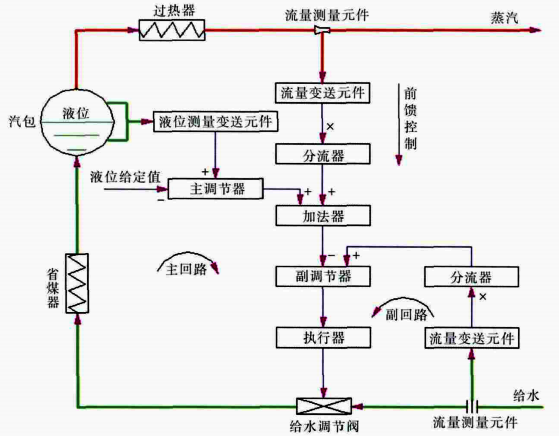 串級(jí)三沖量控制系統(tǒng)結(jié)構(gòu) 串級(jí)三沖量控制系統(tǒng)結(jié)構(gòu)
