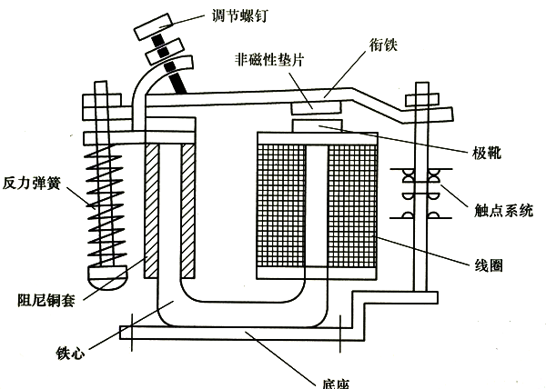 電磁繼電器典型結(jié)構(gòu) 電磁繼電器典型結(jié)構(gòu)