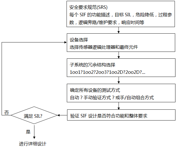 SIF的簡要設(shè)計過程 SIF的簡要設(shè)計過程
