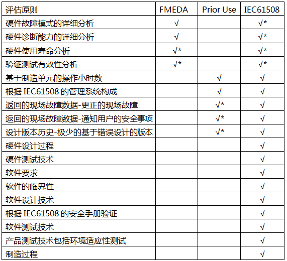 不同評估技術(shù)采用的評估原則 不同評估技術(shù)采用的評估原則