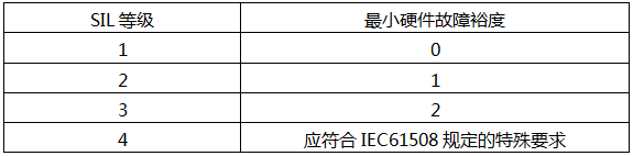 ANSI/ISA-84.00.01給出的有關(guān)現(xiàn)場設(shè)備的最小硬件故障裕度(HFT)與SIF等級的對應(yīng)關(guān)系 ANSI/ISA-84.00.01給出的有關(guān)現(xiàn)場設(shè)備的最小硬件故障裕度(HFT)與SIF等級的對應(yīng)關(guān)系