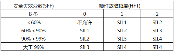 IEC61508給出的B類相關(guān)邏輯處理器SIL等級與硬件故障裕度(HFT)的關(guān)系要求 IEC61508給出的B類相關(guān)邏輯處理器SIL等級與硬件故障裕度(HFT)的關(guān)系要求
